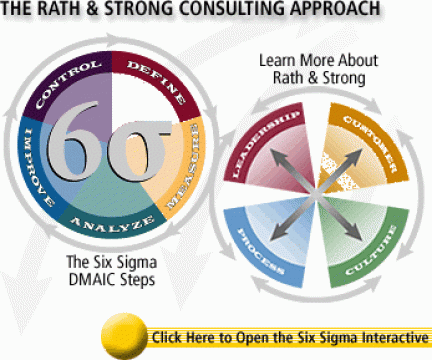 Implementare filozofie Six Sigma